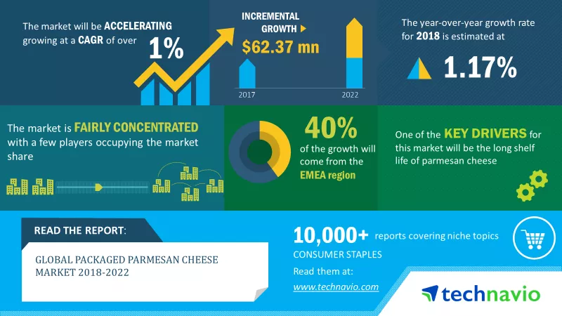 Packaged Parmesan Cheese Market 
